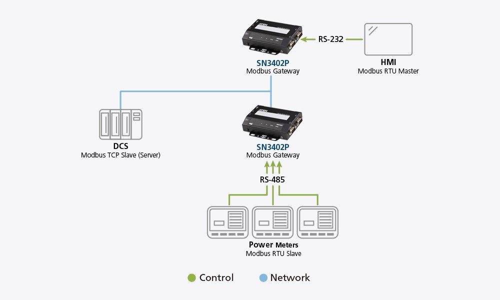 Seamless and Cost-Effective Modbus Gateway