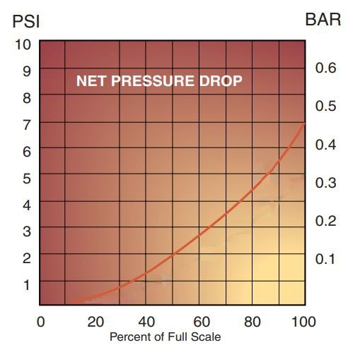 Pressure Drop Characteristics