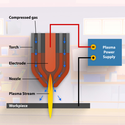 how does work a plasma cutter