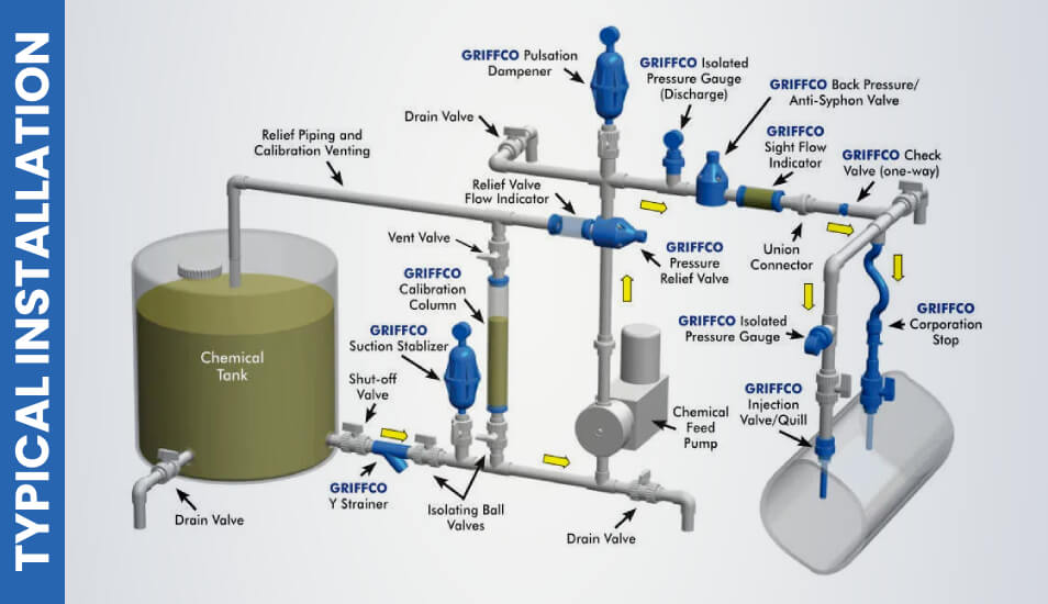 Griffco valves installation