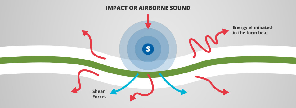 Green Glue Noiseproofing Compound a special polymeric formula